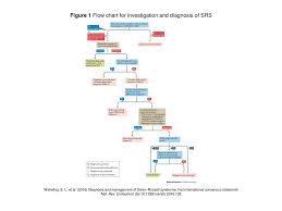 figure 1 flow chart for investigation and diagnosis of srs