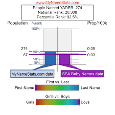 YADER First Name Statistics by MyNameStats.com