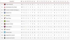 Todos los resultados y tabla de posiciones de fútbol argentino 2018, en total en esta competición participan un total de 30 equipos, se jugará una rueda bajo el sistema de todos contra todos, al finalizar la competición los 4 últimos descenderán a la primera b nacional. Superliga Argentina Jornada 4 Copa De La Liga Profesional 2021 En Vivo Fixture Resultados De Hoy Fecha Horario Y Donde Ver Los Partidos Marca Claro Argentina