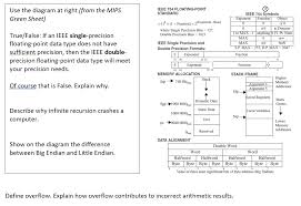 Savesave mips green sheet for later. Eee 754 Floating Point Standard Use The Diagram At Chegg Com