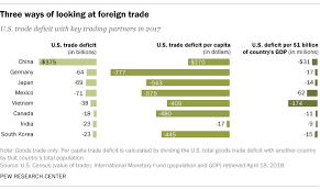 Whats The Us Trade Deficit With A Country Depends On How