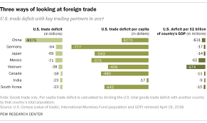 whats the us trade deficit with a country depends on how