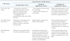 Pdf Corporate Social Responsibility Analysis Of Theories And Models Semantic Scholar
