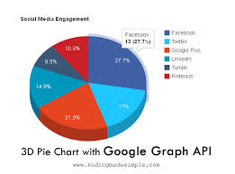 Add 3d Pie Charts With Javascript Google Graph Api