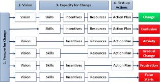 Prerequisites For Change And Success Strategok Change Management Business Strategy Business Performance