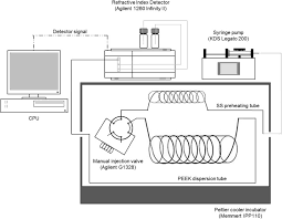 The agilent 1260 infinity diode array detector (dad) features a completely new optical design based on the agilent any compromising refractive index and thermal effects are almost completely eliminated, resulting in significantly less baseline drift for more reliable and precise peak integration. Aliphatic And Aromatic Hydrocarbon Diffusion Coefficients At Infinite Dilution In Emim Dca And 4empy Tf2n Ionic Liquids Sciencedirect