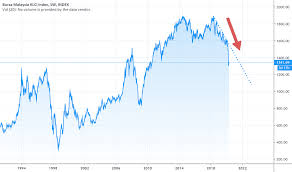 Find a symbol search for historical data. Klse Index Chart