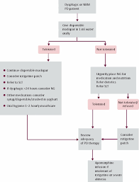 Parkinson S Disease In The Acute Hospital Rcp Journals