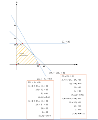 4x 1 2x 2 800. Teknik Pemecahan Model Program Linier Dengan Metode Grafik Detivity