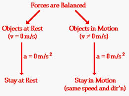 An Object At Rest Stays At Rest And An Object In Motion Stays In Motion With The Same Speed And In The Same Direction Un Newtons First Law Physics Physics Laws