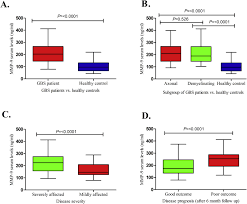 This lecture covers symptoms, causes, nursing interventions. Association Of Matrix Metalloproteinase 9 Polymorphism With Severity Of Guillain Barre Syndrome Journal Of The Neurological Sciences
