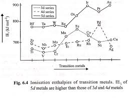 The Irregular Trend In Ionization Enthalpy Of 3d Elements