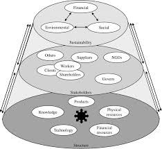 What does sbsc stand for? Sbsc Model For Sustainability Planning And Management Download Scientific Diagram