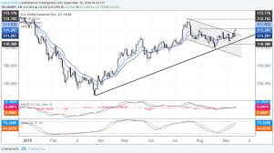 Japanese Yen Weekly Technical Outlook Charts Spell Trouble