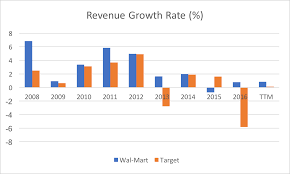 Wal Mart Vs Target Survival Of The Fittest Target