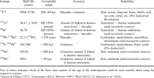 The earth is billions of years old. Commonly Used Radiometric Dating Techniques And Their Applicability To Download Table