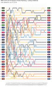 * * * nba.com's power rankings, released every monday during the season, are just one man's opinion. Nba 2018 19 Season Power Rankings