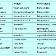Maybe you would like to learn more about one of these? Verwendung Von Ammoniak In Chemie Schulerlexikon Lernhelfer