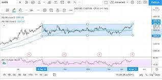 Biotech stocks have been soaring this year. Could Strong Earnings See Amazon Share Price Breach 3500