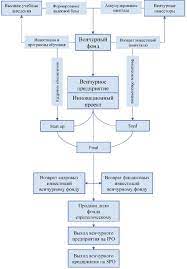 And a venture capital fund typically lasts for 10 years. Augmented Scheme Of Interaction Of Venture Capital Funds And Venture Download Scientific Diagram