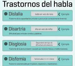 This type affects roughly 75% of the dyslexic population. Trastornos Del Habla Trastornos Del Habla Psicologia Infantil Problemas De Aprendizaje