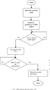 figure 1 from a gps based traffic light pre emption control