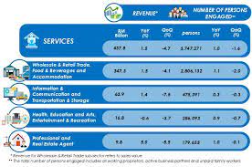 Recognising the growth potential in the services sector, the government has decided to. Department Of Statistics Malaysia Official Portal