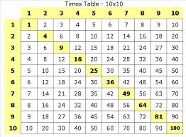 Kuvahaun Tulos Haulle Multiply Table 1 To 10 Pendidikan
