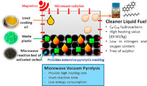 Maybe you would like to learn more about one of these? Microwave Vacuum Pyrolysis Of Waste Plastic And Used Cooking Oil For Simultaneous Waste Reduction And Sustainable Energy Conversion Recovery Of Cleaner Liquid Fuel And Techno Economic Analysis Sciencedirect