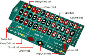 Roulette Bets And Rules Online Roulette Online Gambling