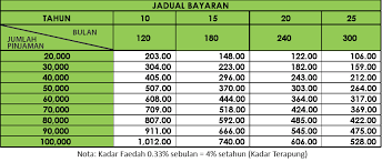 Ini bermakna, semakin anda melunaskan pinjaman, bayaran caj faedah akan turut berkurang. Perkhidmatan Kredit Komuniti Melaka Finance House Berhad