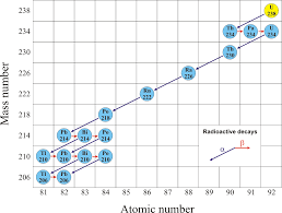 We live in a radioactive world. Radioaktivni Niz Chemistry Dictionary Glossary