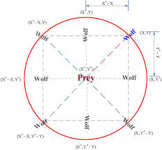 An Improved Grey Wolf Optimizer Based On Differential