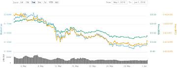 Bcn price live data the bytecoin price today is $0.000491 usd with a 24 hour trading volume of $58.81k usd. Where To Buy Bytecoin For Usd Price Potential Of Bitcoin Spettos Bar E Grill