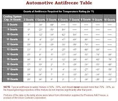 70 Interpretive Antifreeze Chart Coolant