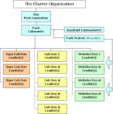 Cub Pack Organization Information