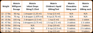 32 Exhaustive Ibuprofen Child Dose Chart