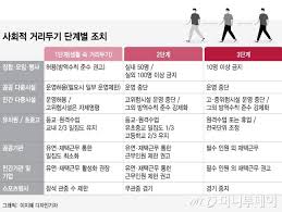 또 2주간 하루 평균 100명 이상 지역 감염 사례가 나오면 사회적 거리두기 정 본부장은 유행 양상과 규모, 확대 속도를 계속 모니터링하면서 3단계 적용에 대한 필요성을 매일 고민하고 있다. ì •ë¶€ ê±°ë¦¬ë'ê¸° 3ë‹¨ê³„ì‹œ ê¸°ì—… ê³µê³µê¸°ê´€ 50 ìž¬íƒê·¼ë¬´ ë¨¸ë‹ˆíˆ¬ë°ì´