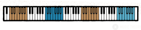 There are 88 keys, and that can make it seem really confusing. Piano Keys Layout Of The Piano Keyboard All About Music Theory