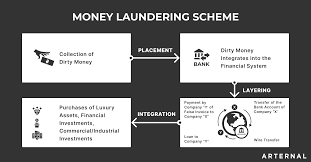 Money laundering is the process of changing large amounts of money obtained from crimes, such as drug trafficking, into origination from a legitimate source. A Deep But Not Too Deep Explanation Of Anti Money Laundering Regulations Arternal