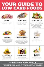 Ultimate Low Carb Foods Guide Printable Low Carb Food List Food Low Carb Recipes