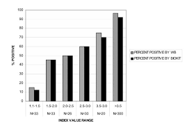 Herpes tests aren't the only ones with a risk of false positive results. Use Of Biokit Hsv 2 Rapid Assay To Improve The Positive Predictive Value Of Focus Herpeselect Hsv 2 Elisa Bmc Infectious Diseases Full Text