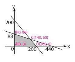 Contoh Soal Program Linear Metode Grafik Idschool