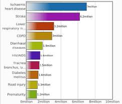 2 the ten leading causes of death in the world chart