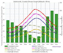 Dubrovnik Climate Dubrovnik Temperatures Dubrovnik Weather
