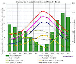 dubrovnik climate dubrovnik temperatures dubrovnik weather