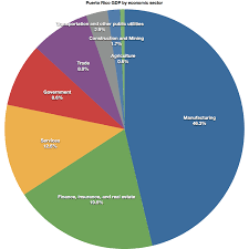 12 efficient singapore gdp pie chart