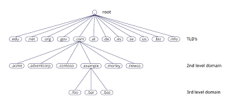 Dns Tutorial Part 1 Dns Basics Dns Monitor