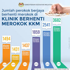 Kkmalaysia On Twitter Bilangan Perokok Yang Berjaya Berhenti Merokok Selepas Mengikuti Perkhidmatan Berhenti Merokok Kkmmeningkat Setiap Tahun Anda Bila Lagi Ayuh Bulatkan Tekad Untuk Berhenti Merokok Layari Https T Co W0kz6efyfq Https T