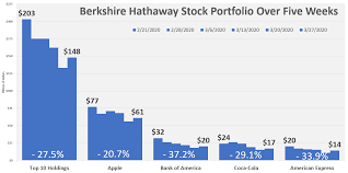 › top 10 berkshire holdings. As Berkshire Hathaway S Stock Portfolio Gets A Bounce Warren Buffett Has Coronavirus Advice For Children View In Browser Subscribe Sat Mar 28 2020 Warren Buffett Watch Berkshire S Portfolio Bounces Back A Bit Berkshire Hathaway S